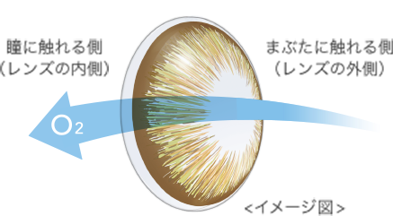 ワンデーアキュビューディファインモイストは瞳にしっかり酸素が届く。