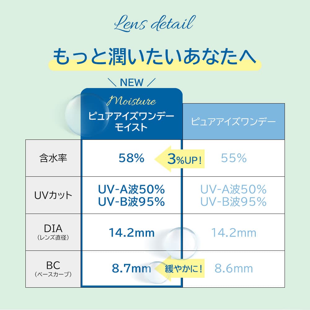 ピュアアイズワンデーMレンズスペック